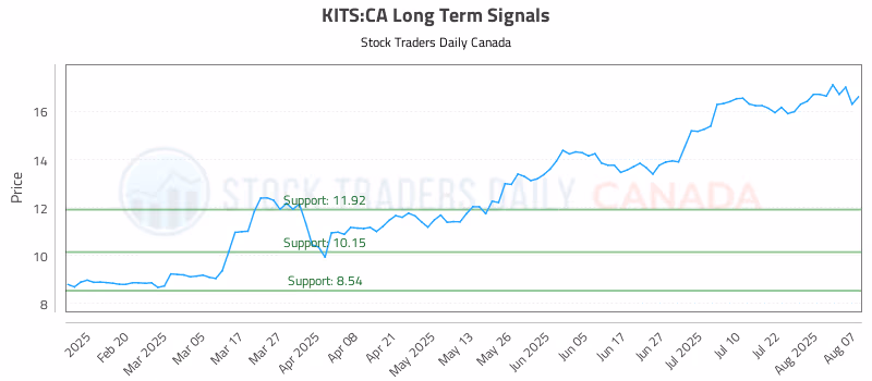 Stock Chart for KITS:CA