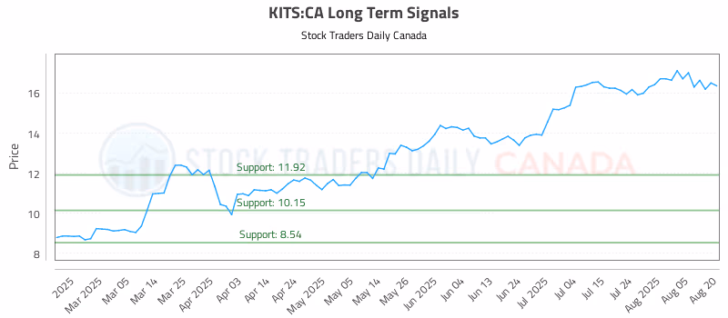 Stock Chart for KITS:CA