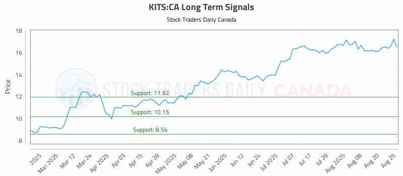 Stock Chart for KITS:CA