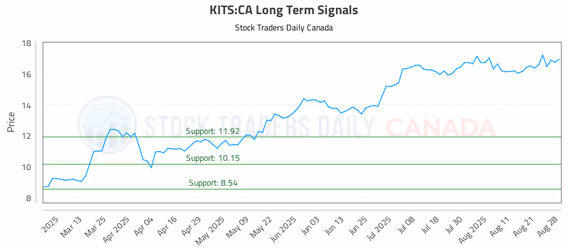 Stock Chart for KITS:CA