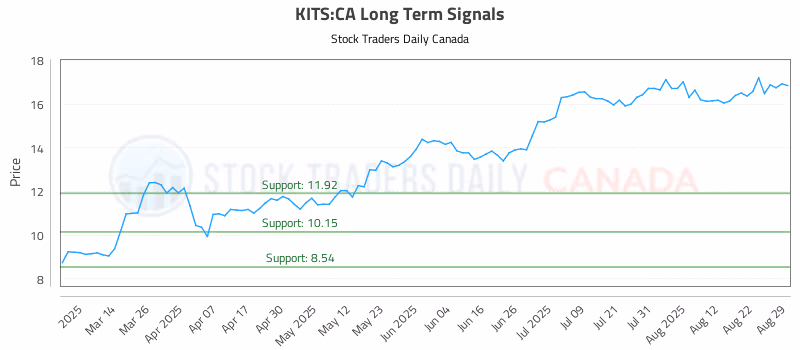 Stock Chart for KITS:CA