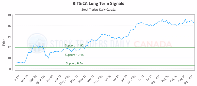 Stock Chart for KITS:CA