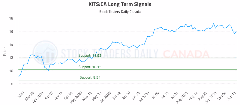 Stock Chart for KITS:CA