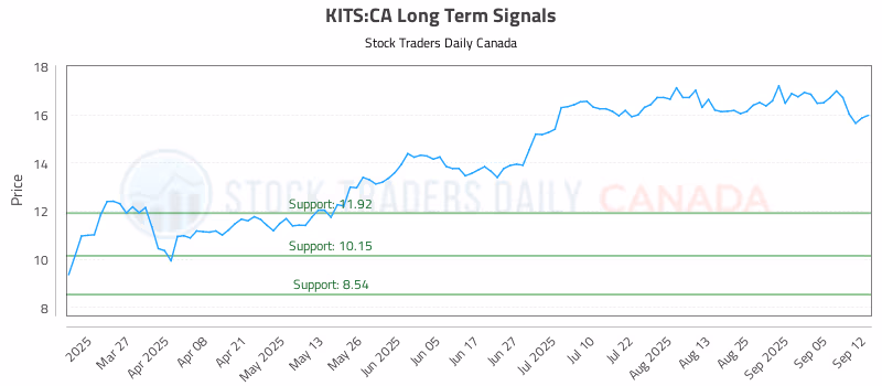 Stock Chart for KITS:CA