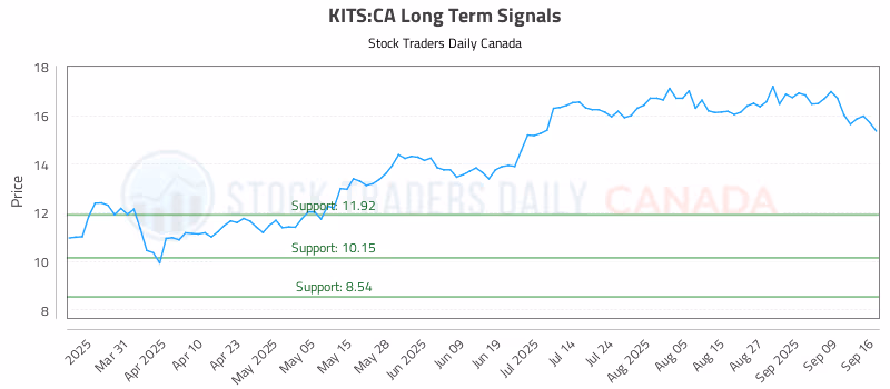 Stock Chart for KITS:CA