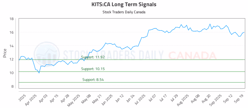 Stock Chart for KITS:CA