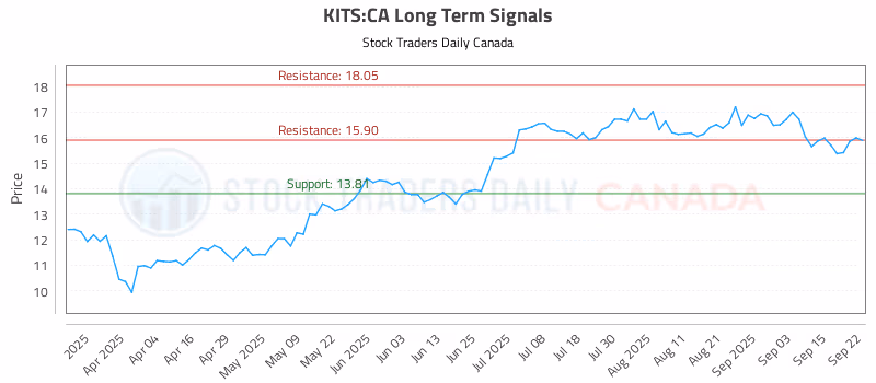 Stock Chart for KITS:CA