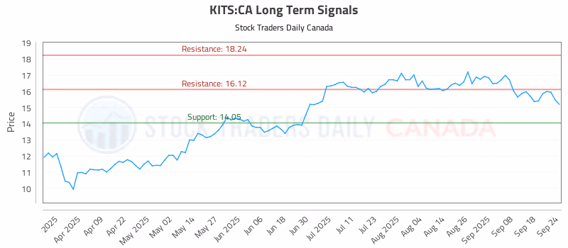 Stock Chart for KITS:CA