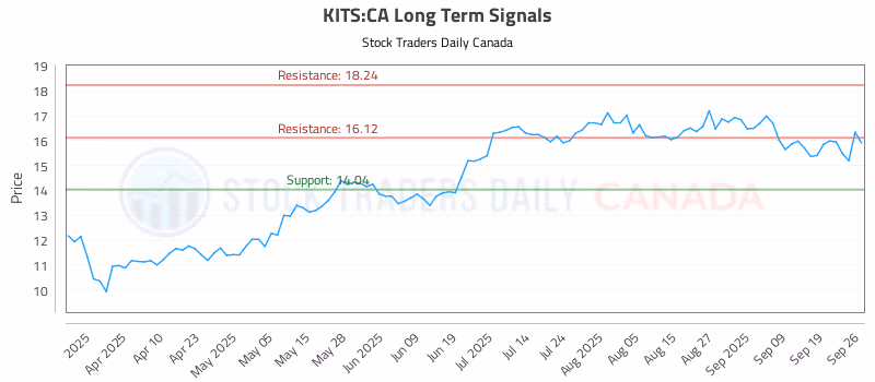 Stock Chart for KITS:CA