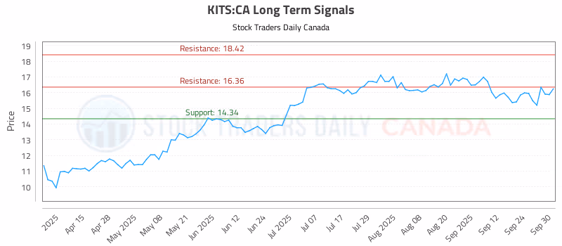 Stock Chart for KITS:CA