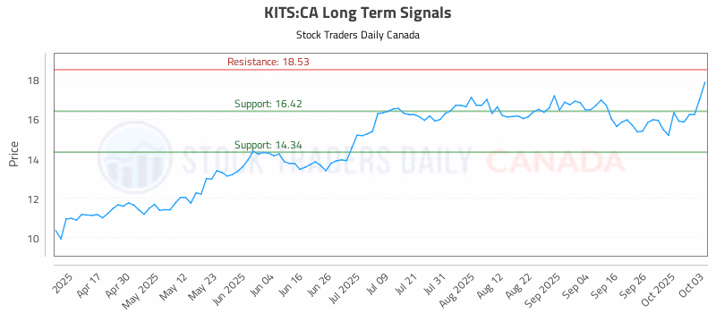 Stock Chart for KITS:CA