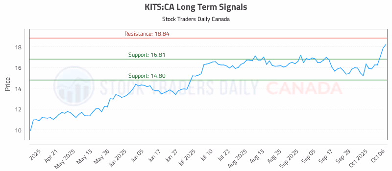 Stock Chart for KITS:CA