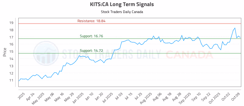 Stock Chart for KITS:CA