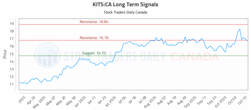 Stock Chart for KITS:CA