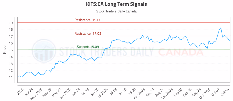 Stock Chart for KITS:CA
