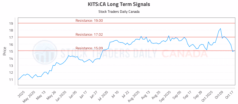 Stock Chart for KITS:CA