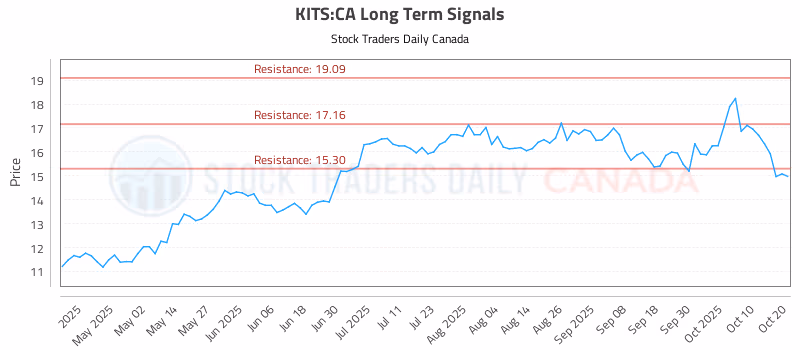 Stock Chart for KITS:CA