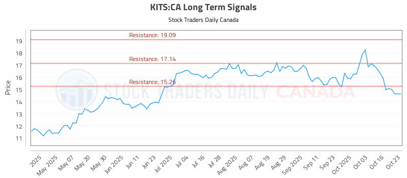 Stock Chart for KITS:CA