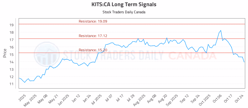Stock Chart for KITS:CA