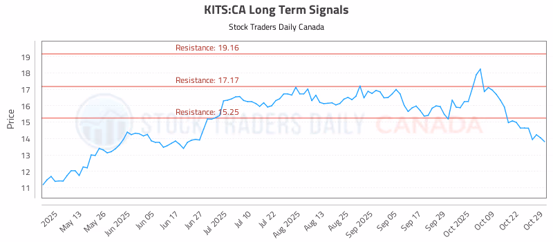 Stock Chart for KITS:CA