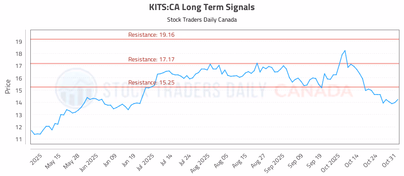 Stock Chart for KITS:CA