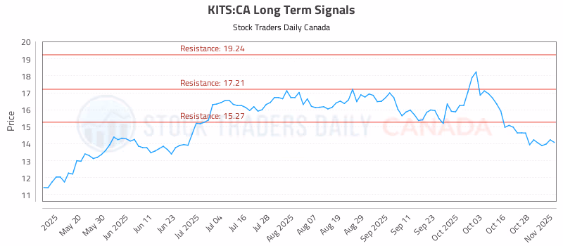 Stock Chart for KITS:CA