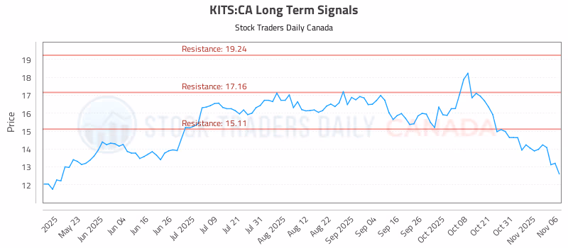 Stock Chart for KITS:CA