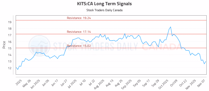 Stock Chart for KITS:CA