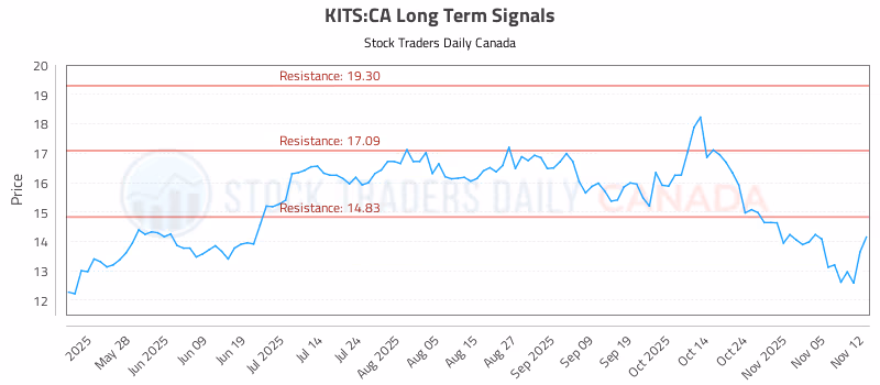Stock Chart for KITS:CA