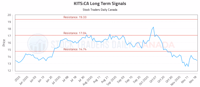 Stock Chart for KITS:CA