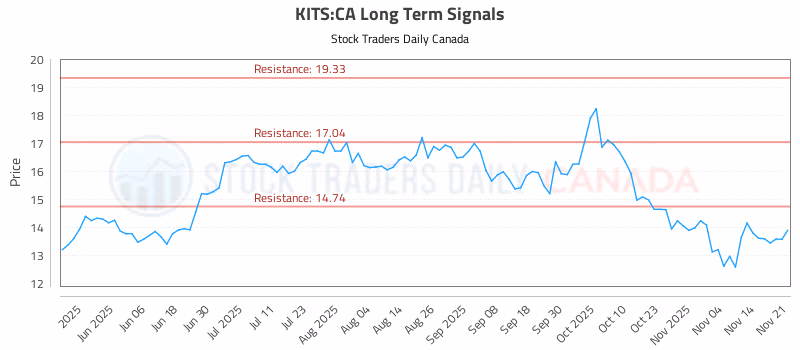 Stock Chart for KITS:CA