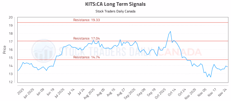 Stock Chart for KITS:CA