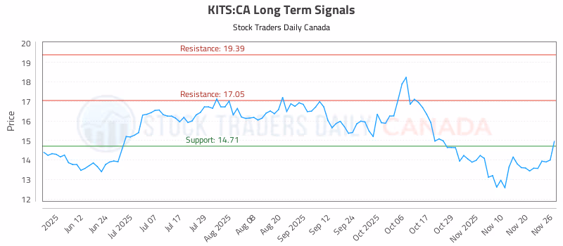 Stock Chart for KITS:CA
