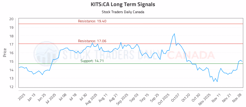Stock Chart for KITS:CA