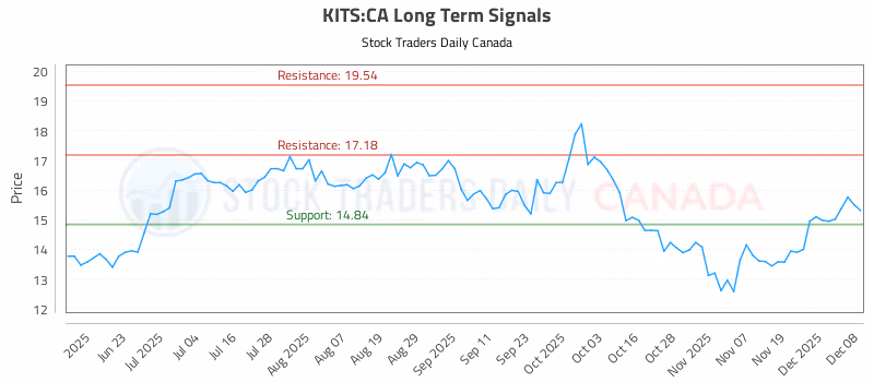 Stock Chart for KITS:CA