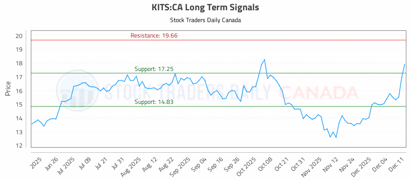 Stock Chart for KITS:CA