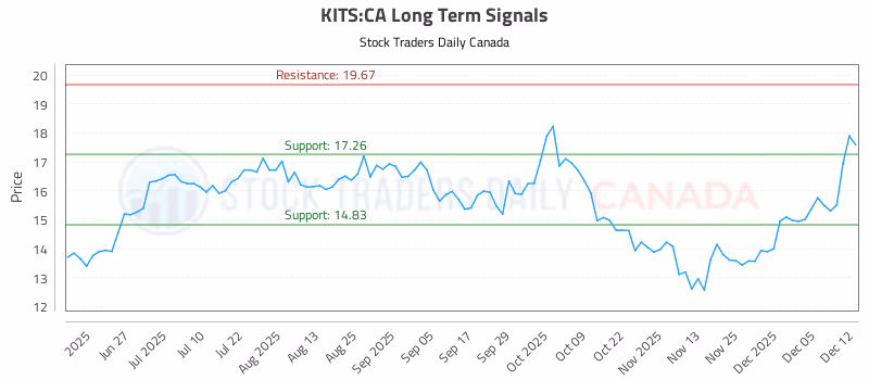 Stock Chart for KITS:CA