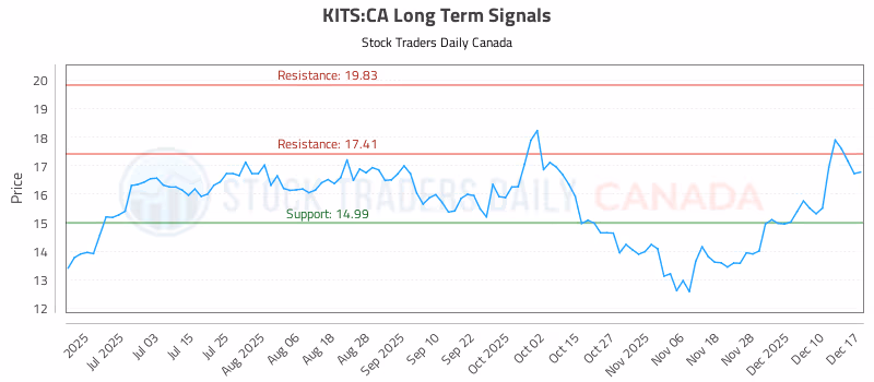 Stock Chart for KITS:CA
