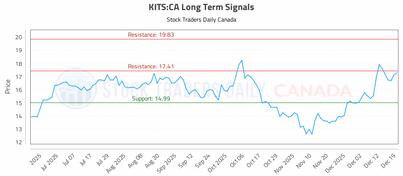Stock Chart for KITS:CA
