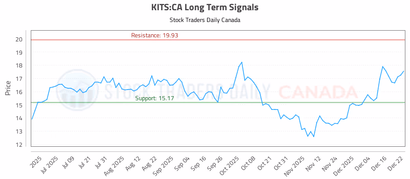 Stock Chart for KITS:CA