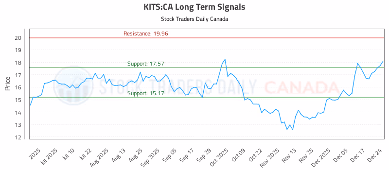 Stock Chart for KITS:CA