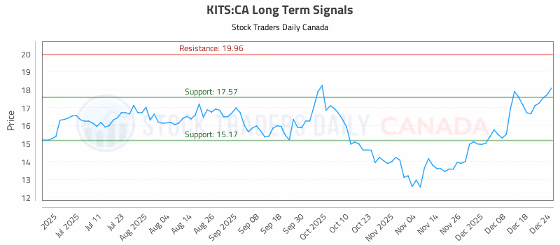 Stock Chart for KITS:CA