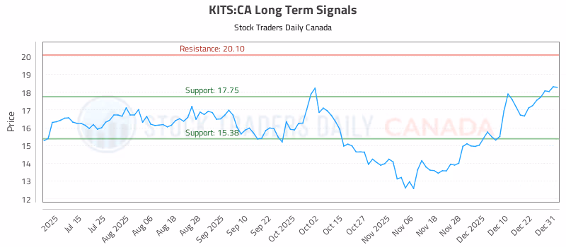 Stock Chart for KITS:CA
