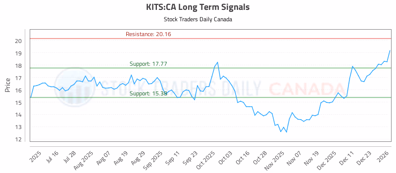 Stock Chart for KITS:CA