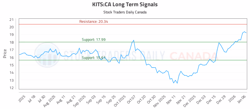 Stock Chart for KITS:CA
