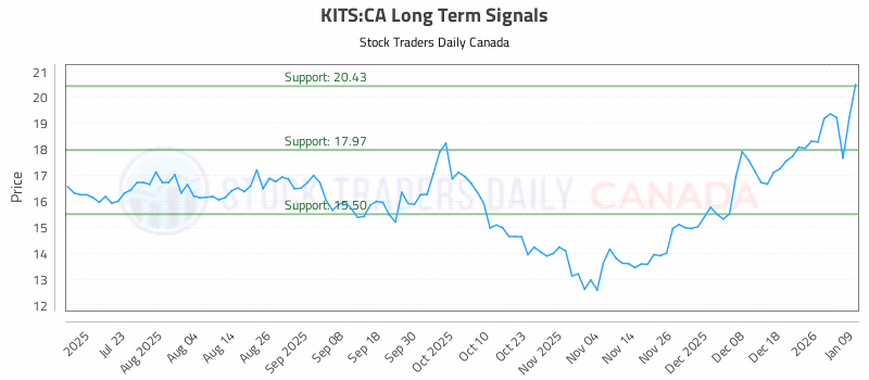Stock Chart for KITS:CA