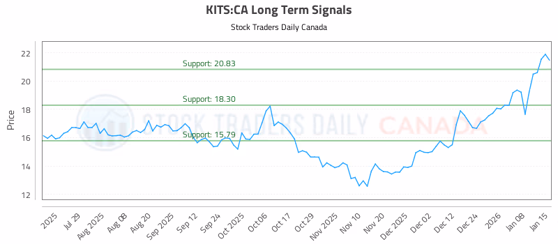 Stock Chart for KITS:CA
