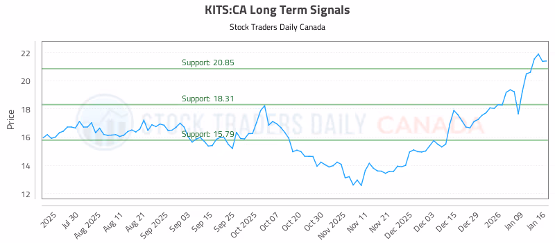 Stock Chart for KITS:CA
