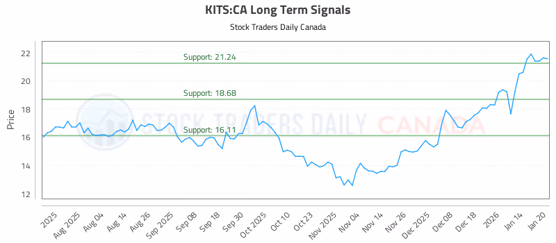 Stock Chart for KITS:CA