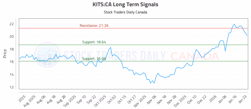 Stock Chart for KITS:CA